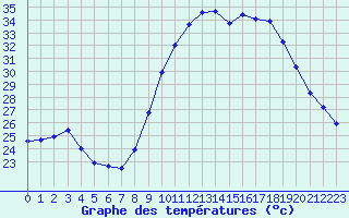 Courbe de tempratures pour Roujan (34)