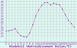 Courbe du refroidissement olien pour Roujan (34)