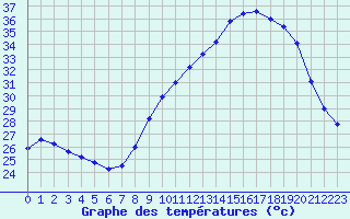 Courbe de tempratures pour Nmes - Courbessac (30)