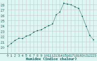 Courbe de l'humidex pour Corsept (44)