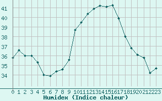 Courbe de l'humidex pour Perpignan Moulin  Vent (66)