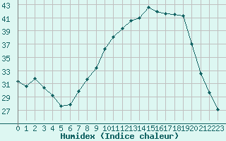 Courbe de l'humidex pour Seichamps (54)