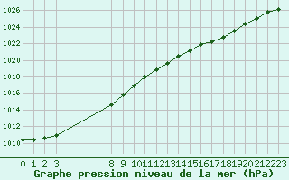 Courbe de la pression atmosphrique pour Pordic (22)