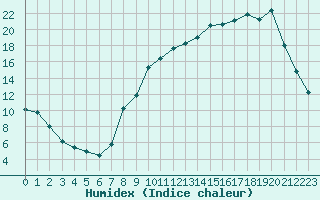 Courbe de l'humidex pour Grenoble/St-Etienne-St-Geoirs (38)