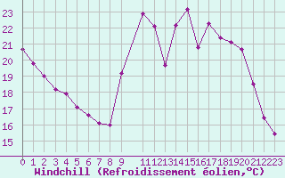 Courbe du refroidissement olien pour Evreux (27)