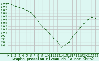 Courbe de la pression atmosphrique pour Abbeville (80)