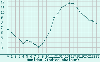 Courbe de l'humidex pour Voinmont (54)