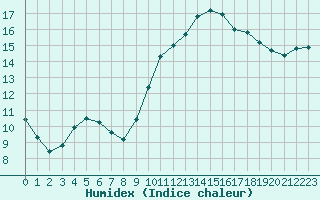 Courbe de l'humidex pour Luc-sur-Orbieu (11)