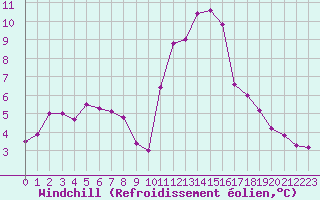 Courbe du refroidissement olien pour Plussin (42)