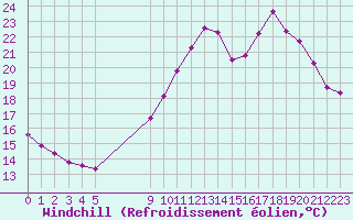 Courbe du refroidissement olien pour Saint-Georges-sur-Cher (41)