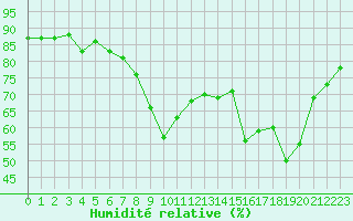 Courbe de l'humidit relative pour Ajaccio - Campo dell'Oro (2A)