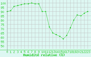 Courbe de l'humidit relative pour Nancy - Essey (54)