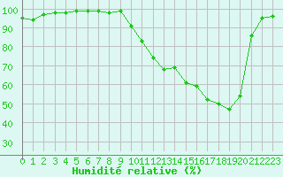 Courbe de l'humidit relative pour Pau (64)