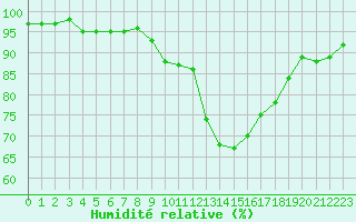 Courbe de l'humidit relative pour Metz-Nancy-Lorraine (57)