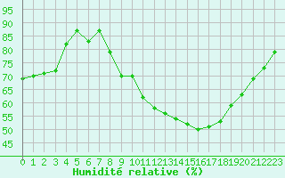 Courbe de l'humidit relative pour Remich (Lu)