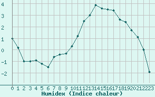 Courbe de l'humidex pour Vichy (03)