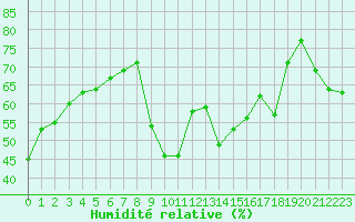 Courbe de l'humidit relative pour Cavalaire-sur-Mer (83)