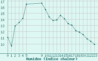 Courbe de l'humidex pour Vias (34)