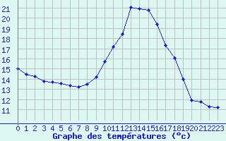 Courbe de tempratures pour Xert / Chert (Esp)