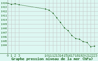 Courbe de la pression atmosphrique pour Saint-Haon (43)