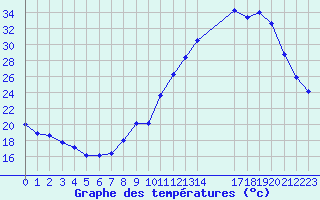 Courbe de tempratures pour Valence d