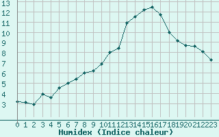 Courbe de l'humidex pour Lignerolles (03)