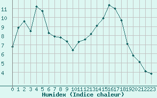 Courbe de l'humidex pour Les Pennes-Mirabeau (13)