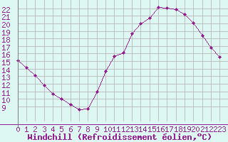 Courbe du refroidissement olien pour Tauxigny (37)