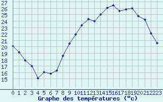 Courbe de tempratures pour Avord (18)