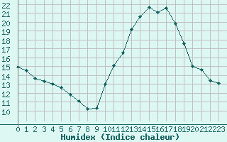 Courbe de l'humidex pour Ploeren (56)