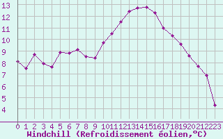 Courbe du refroidissement olien pour Lhospitalet (46)