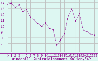 Courbe du refroidissement olien pour Ancey (21)