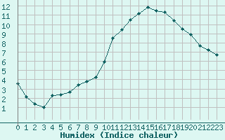 Courbe de l'humidex pour Aubenas - Lanas (07)