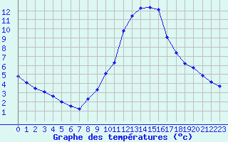 Courbe de tempratures pour Connerr (72)