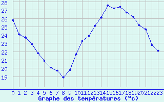 Courbe de tempratures pour Jan (Esp)