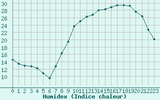 Courbe de l'humidex pour Grenoble/St-Etienne-St-Geoirs (38)