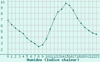 Courbe de l'humidex pour Orly (91)