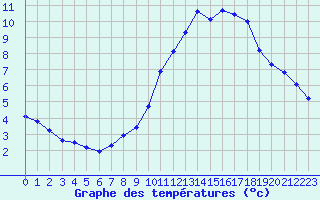 Courbe de tempratures pour Engins (38)