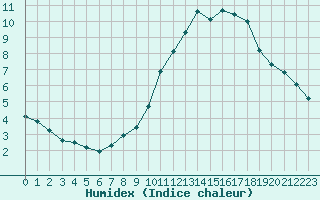 Courbe de l'humidex pour Engins (38)