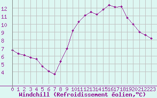 Courbe du refroidissement olien pour Lannion (22)