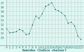 Courbe de l'humidex pour Cap Cpet (83)