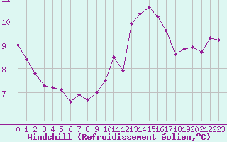 Courbe du refroidissement olien pour Trgueux (22)