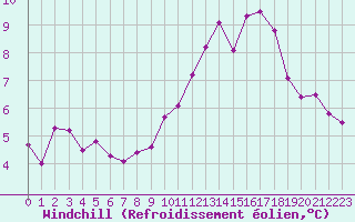 Courbe du refroidissement olien pour Lignerolles (03)