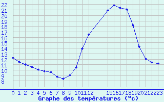 Courbe de tempratures pour Verngues - Hameau de Cazan (13)