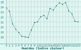 Courbe de l'humidex pour La Rochelle - Aerodrome (17)