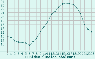 Courbe de l'humidex pour Saint-Yrieix-le-Djalat (19)