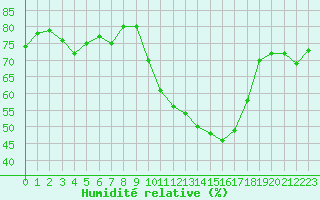 Courbe de l'humidit relative pour Valleroy (54)