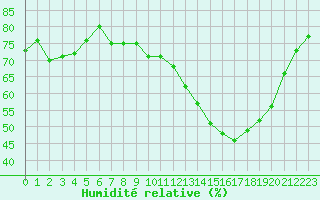 Courbe de l'humidit relative pour Metz (57)