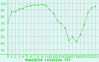 Courbe de l'humidit relative pour Chamonix-Mont-Blanc (74)