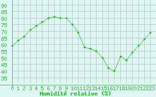 Courbe de l'humidit relative pour Haegen (67)